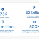 Google removed over 3,500 personal loan apps in India in 2022