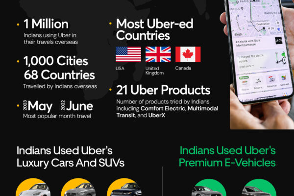 Overseas Uber trips show Indians are traveling abroad like never before