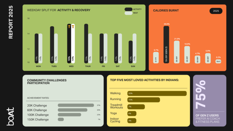 Gen Z leads AI powered wellness adoption, making up 75% of fitness plan and AI coach subscribers: boAt Crest Data Trend 2025 report 